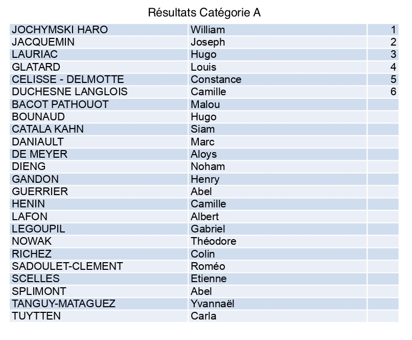 Résultats de la catégorie A